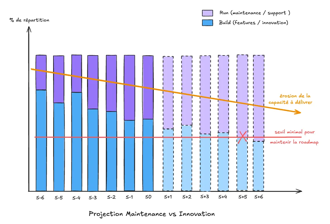 Graphique montrant l'évolution du coût de migration d'un système legacy dans le temps