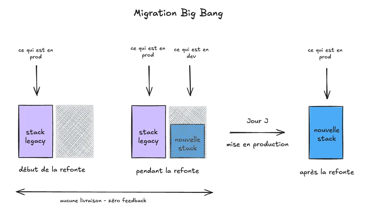 Graphique illustrant la migration dite "Big Bang"