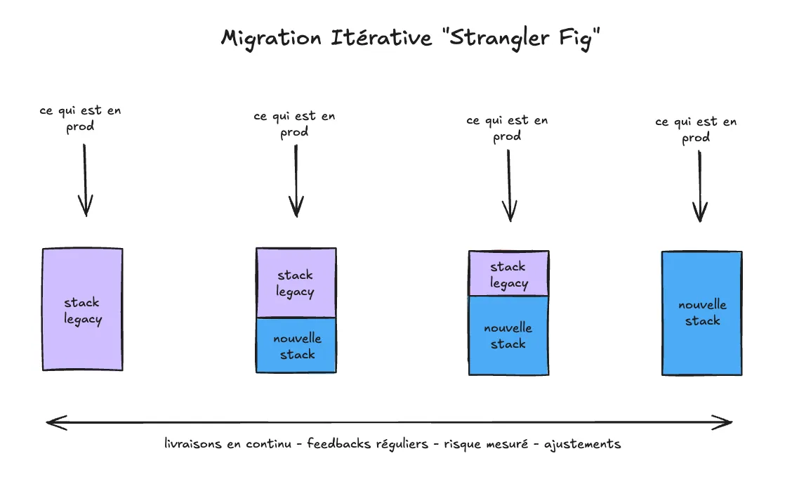 Graphique illustrant la migration dite "Strangler-Fig"